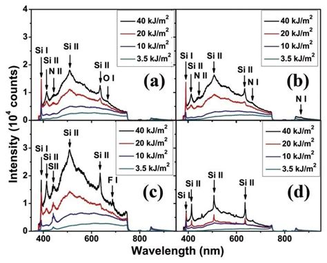 Color Online Emission Spectra Of A Plasma Induced By Femtosecond