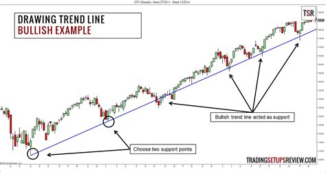 Swing Trading With Trend Lines Trading Setups Review