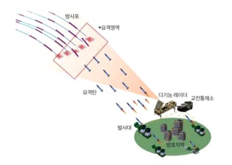 Lig넥스원 한국형 아이언돔 개발 착수北장사정포 요격용