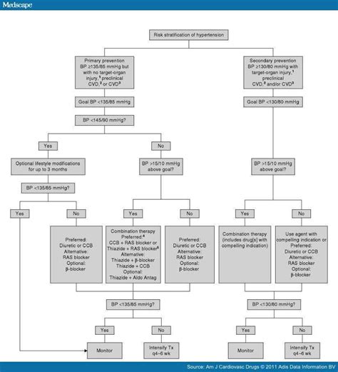 Elevated Alkaline Phosphatase Elevated Bun And Creatinine Bun