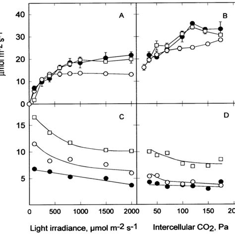 Light And Co 2 Response Of Co 2 Assimilation Rate A B And The Ratio