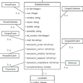 Diagrama De Clases Resumido Representando La Estructura De La Base De