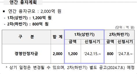 2024년 강원특별자치도 소상공인 경영안정자금 1차 농협 신한 우리 하나 국민은행