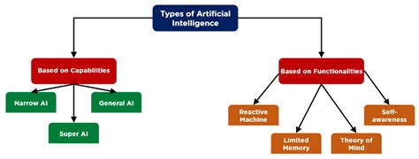 1. Types Of Artificial Intelligence You Should Know