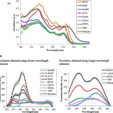 A Absorption Spectra Of Compound 8 In Different Solvents B Download Scientific Diagram