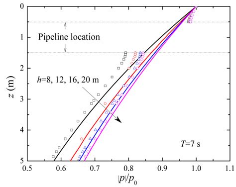 Comparison Of Wave Induced Porepressure At Wave Trough Between The