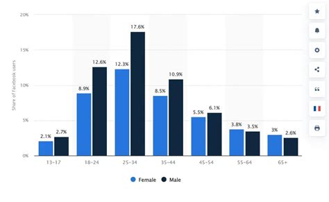 Facebook Statistics And Facts For Every Marketer In