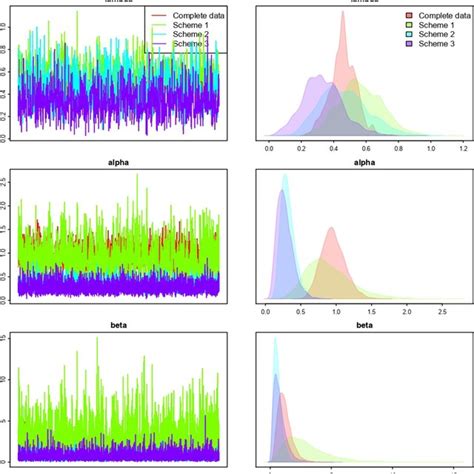 Trace Plots And Posterior Densities Plots Of Download Scientific