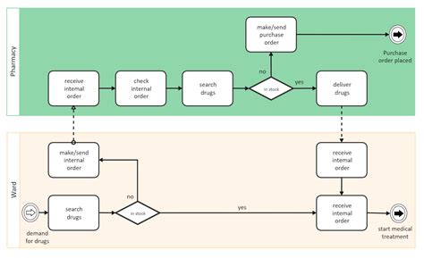 What Is Business Process Model And Notation Bpmn Edrawmax Online