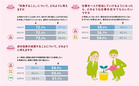 【イマドキ新入社員の仕事に対する意識調査2022】（前編） 新人・若手社員の価値観や傾向