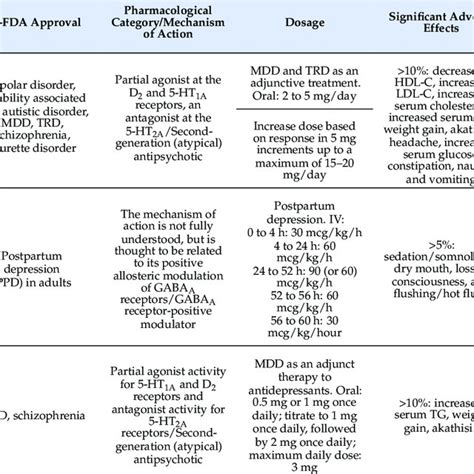 Pharmacological and clinical profile of repurposed medications for MDD