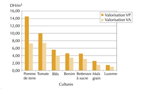 Valorisation De L Eau D Irrigation Par La VP Et La VA Moyenne De Dix