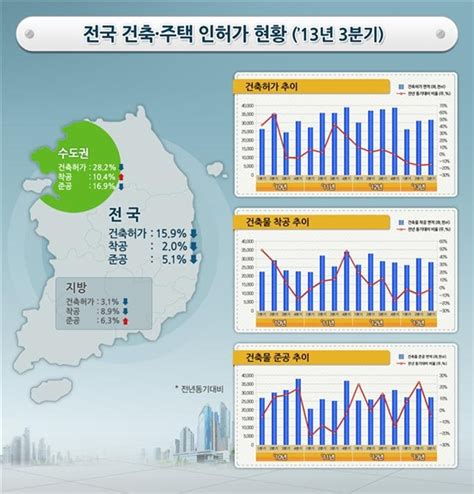 13년 3분기 건축 허가 착공 준공 면적 전년 대비 모두 감소 건축 허가면적 159 착공 20 준공 51