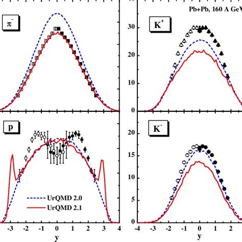 Color Online The Rapidity Distribution For π − K K − And