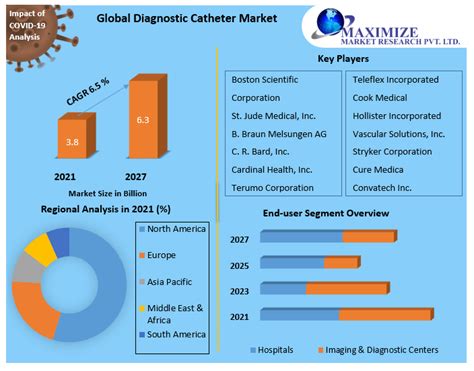 Diagnostic Catheter Market Industry Analysis And Forecast 2022 2027