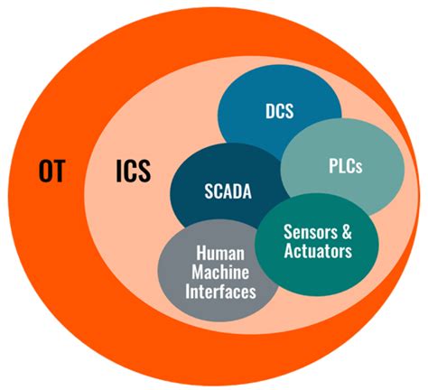 The Definitive Guide To Industrial Control System Ics Security