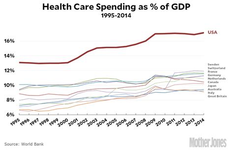 Chart Of The Day Health Care Spending As A Percentage Of Gdp Mother