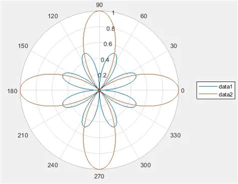 How To Create Polar Plot In Matlab Delft Stack