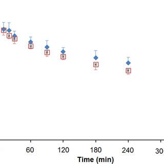 Plasma Concentration Time Profiles Of Polymyxin B After Intravenous