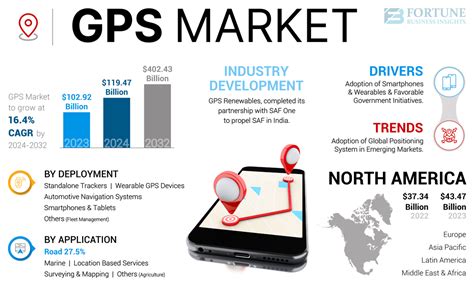 GPS Market Size, Share & Growth | Industry Report [2032]