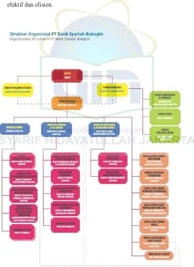 Struktur Organisasi Bank Syariah Bukopin Gambaran Umum Bank Syariah
