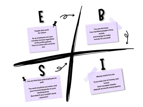 Cashflow Quadrant Explained How To Build Wealth And Achieve Success