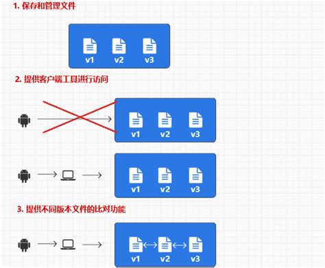 分布式版本控制工具 —— Gitgit分支管理软件 Csdn博客