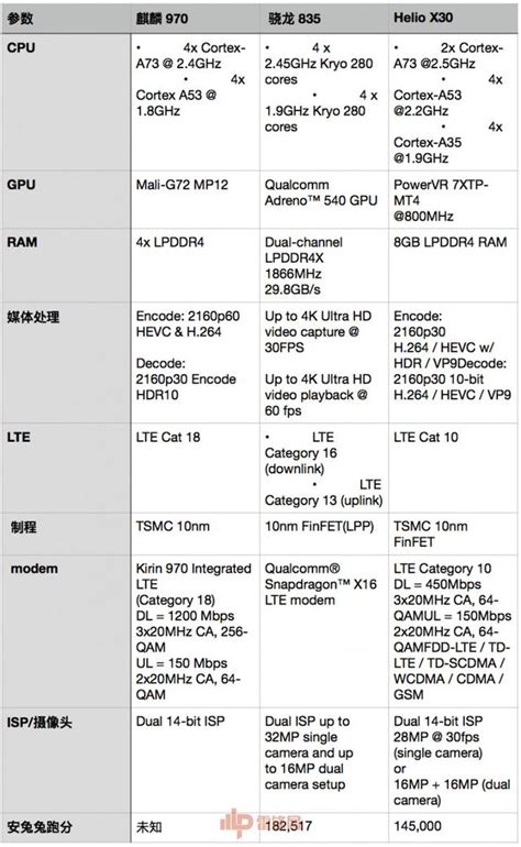 華為麒麟970十年磨一劍，終於打敗高通？ 每日頭條