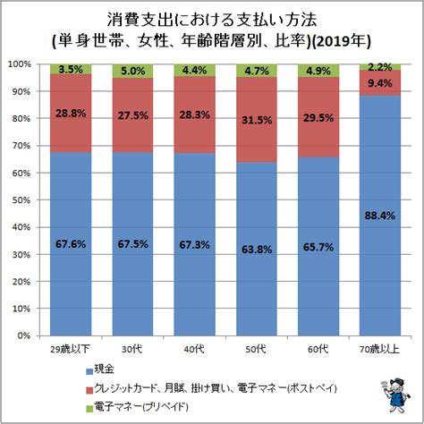 単身世帯で電子マネーはどこまで使われているのか単身世帯における年齢階層別電子マネーの利用状態 最新 ガベージニュース