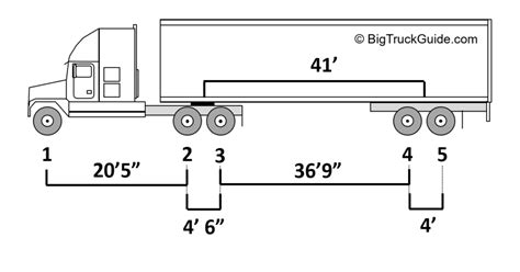 Maximum Gross and Axle Weights – Big Truck Guide