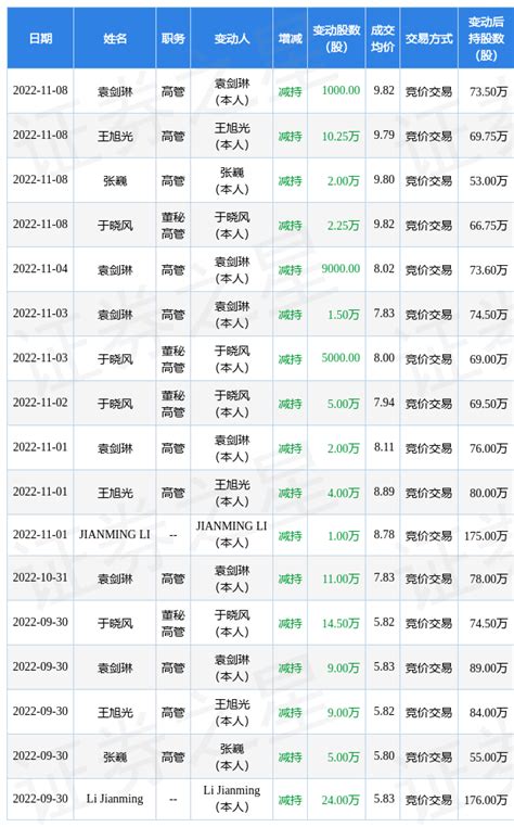 双成药业：11月8日公司高管袁剑琳、于晓风、张巍、王旭光减持公司股份合计146万股数据指标整理