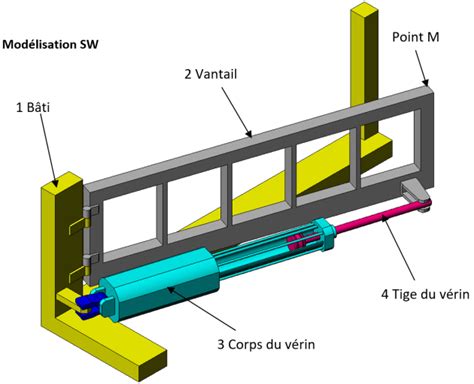 Mod Lisation De L Ouvre Portail Activit S Pratiques De S Quence L