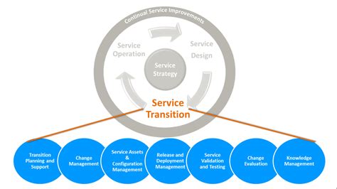 Service Transition Process Diagram Key Objectives Of Itil Se