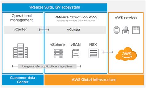 VMware Cloud On AWS Get Your Basics Right