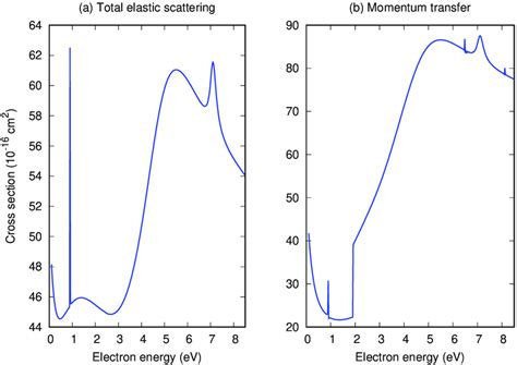 A Total Elastic Scattering And B Momentum Transfer Cross Section