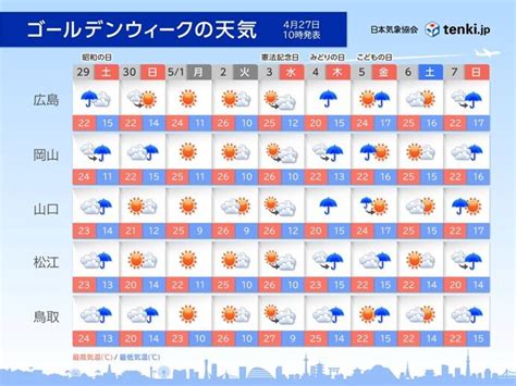 中国地方 ゴールデンウィーク 29日・4日～5日は荒天 晴れる日は30℃近い所も気象予報士 高田 尚美 2023年04月27日 日本