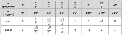 Таблица синусов и косинусов, с примерами