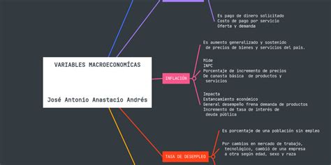 Variables MacroeconomÍcas José Antonio Anasta Mindmeister Mapa Mental