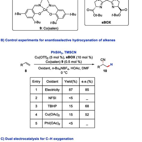 Scheme 2 Synergism Of Dual Electrocatalysis In Practice A And B