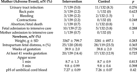 Maternal Adverse Events And Newborn Outcomes In The Intervention And