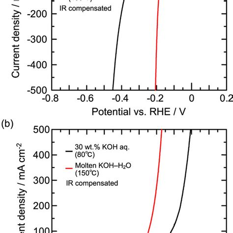 Linear Sweep Voltammograms For The A Her And B Oer At Ni Electrode