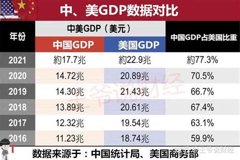 差距再次缩小！2021年，中国gdp和美国gdp还差一个“日本gdp”？ 知乎