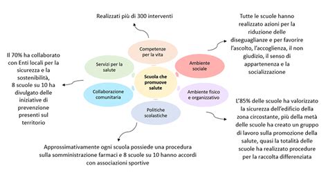 Scuole Che Promuovono Salute Gratarola Coinvolti Oltre