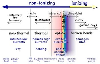 Ultraviolet Radiation | Definition, Uses & Examples - Lesson | Study.com