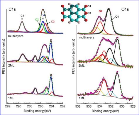 The Deconvolution Of The C1s A And O1s B Core Level Spectra After A