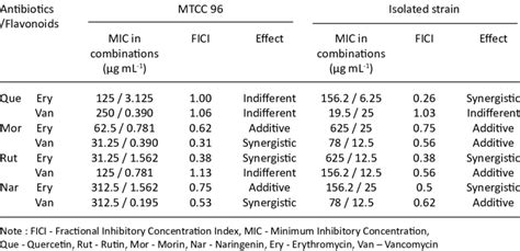 Combinatory Inhibitory Effects Of Flavonoids With Antibiotics Against