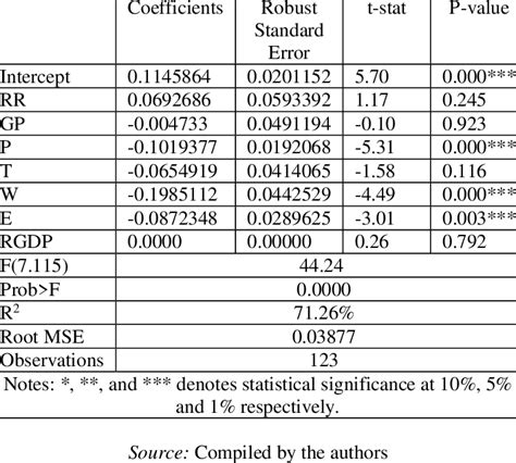 Cross Sectional Regression Model Results Download Scientific Diagram