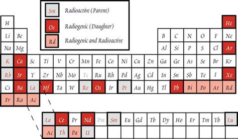 Geochemistry of Radioactive Isotopes | IntechOpen