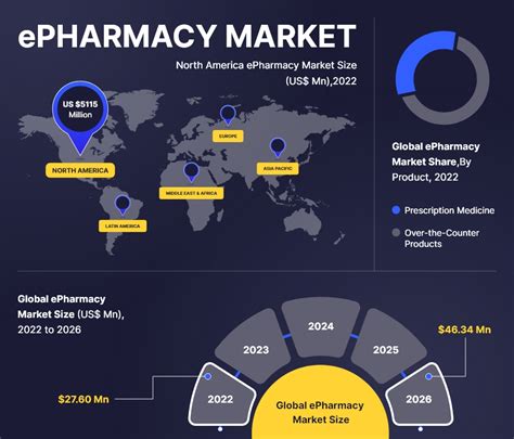 How To Build Pharmacy App Development With Its Features And Model