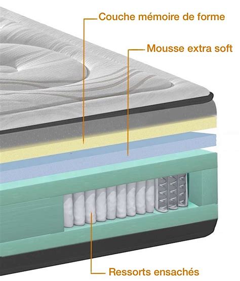 Matelas à mémoire de forme avantages et inconvénients